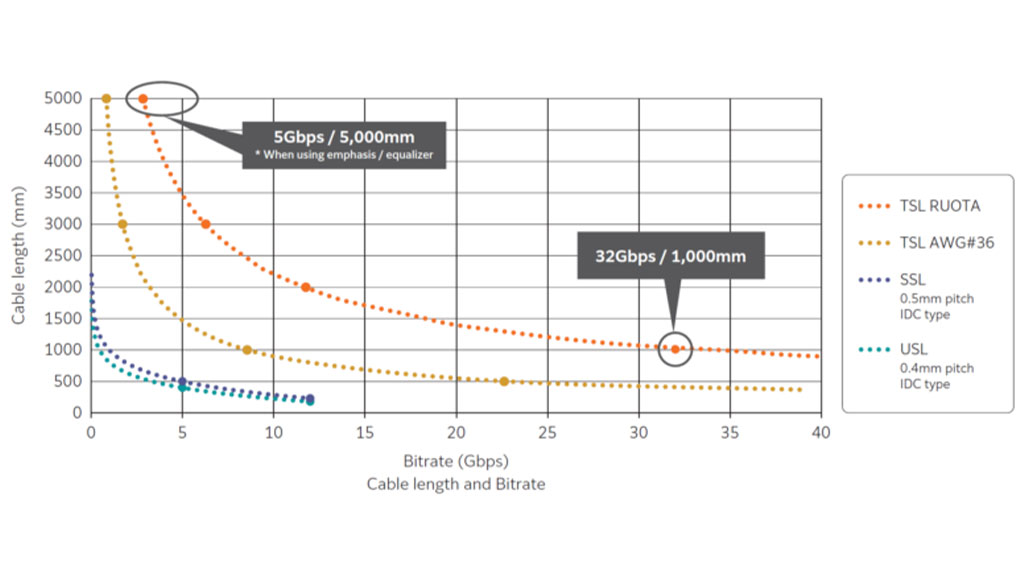 Industry’s Lowest Levels of Loss and Skew High-Performance Coaxial Cable Combination